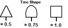 Tree shape classifications: 0.5 = pointed cone, 0.75 = rounded crown, 1.0 = square