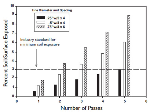 Percent soil/surface exposed