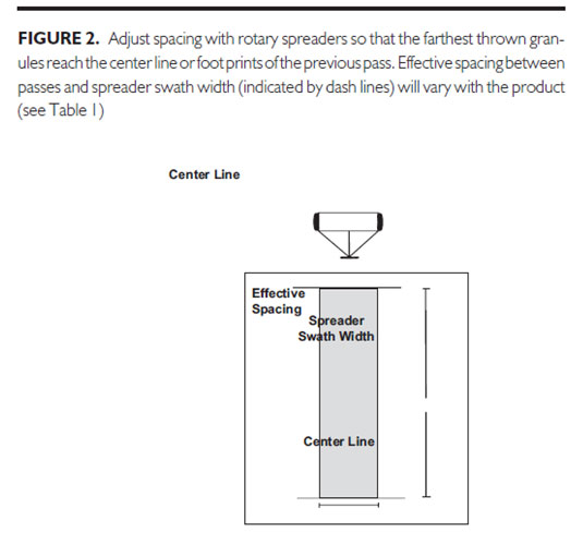 Effective spacing for rotary spreader operation