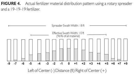 Fertilizer distribution with a rotary spreader