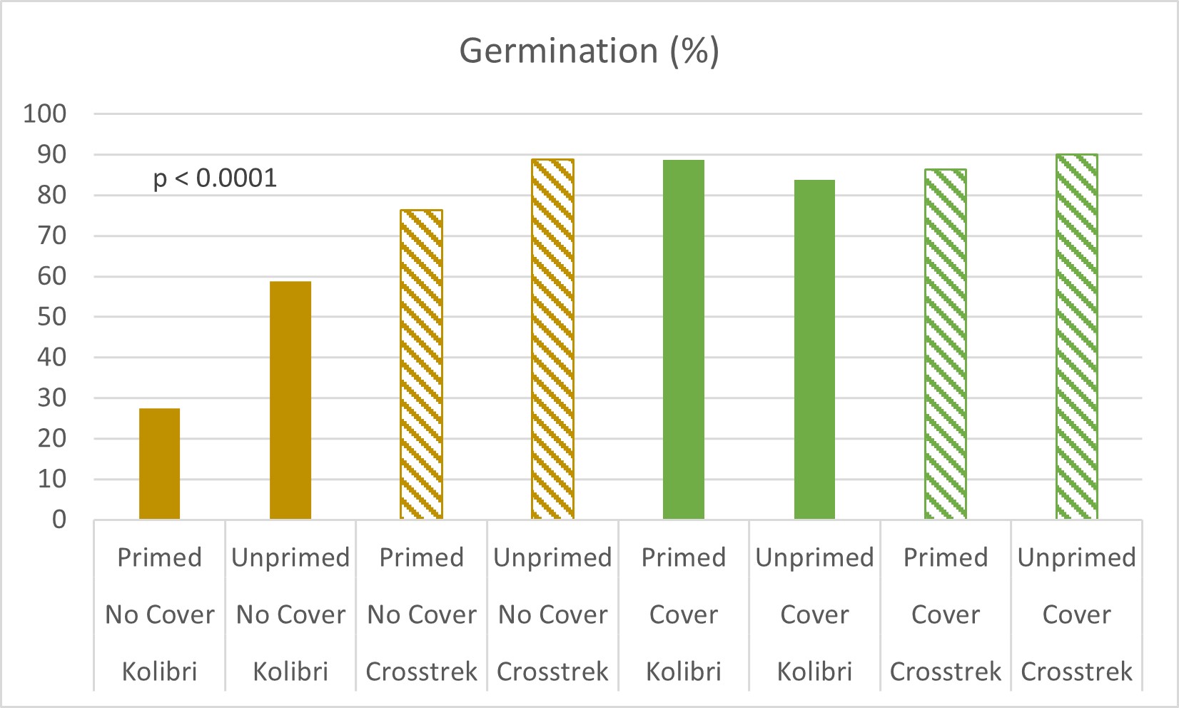 A bar graph showing % germination of all treatments in this trial. In all cases, the primed seeds had worse germination than unprimed seed.