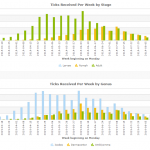 Figure 1. These graphs are adapted from the Laboratory of Medical Zoology’s publically available database at: https://www.tickreport.com/stats . The green bars on the top graph (Ticks Received Per Week By Stage) show a recent increase in the number of adult tick submissions in October. The blue bars in the bottom graph (Ticks Received Per Week by Genus) show the recent increase in submissions of Ixodes spp. ticks in October. The data depicted here are for Massachusetts from 1/1/19 – 11/4/19. 