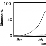 In the graph below, the gray lines show how the epidemic would develop with decreased amounts of initial inoculum. By September, for the light gray line, the level of disease is not very high.