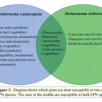 Figure 3 Diagram showing which pests are most susceptible to two comman epn species