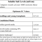 soluble salt levels table