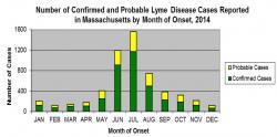 Number of Confirmed and Probable Lyme Disease Cases Reported in Massachusetts by Month of Onset 2014