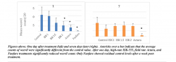 Figures above. One day after treatment (left) and seven days later (right). Asterisks over a bar indicate that the average  counts of weevil were significantly different from the control value. After one day, high-rate ISK-555, field rate Actara, and  Fanfare treatments significantly reduced weevil count. Only Fanfare showed residual control levels after a week post treatment. 