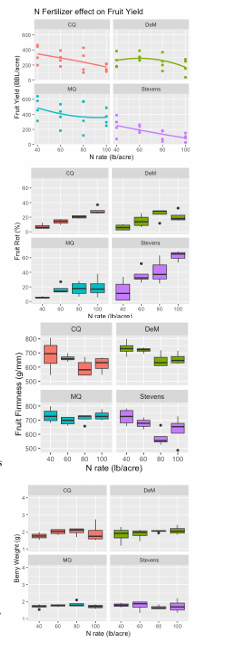 Figure 2. Nitrogen rate effect on cranberry fruit yield, firmness, rot, and berry  weight in 2023. 