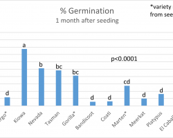 Graph showing percent germination.