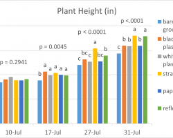 Graph showing plant height