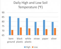 Daily high and low soil temperatures