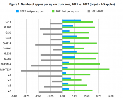 Figure 1. Number of apples per sq. cm trunk area, 2021 vs. 2022 (target = 4-5 apples)