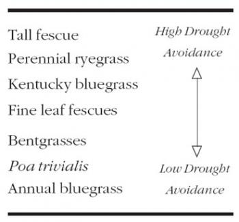 Drought avoidance spectrum