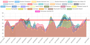 A graph showing the last month of atmospheric ozone levels in MA.