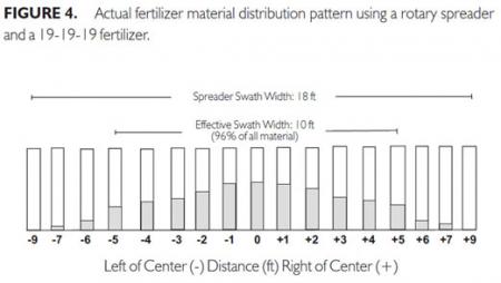 Fertilizer distribution with a rotary spreader