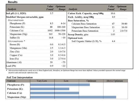 A photo of an example of soil test results from the UMass Soil Lab.