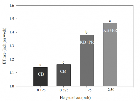 Figure 1. The effects of height of cut (HOC) on evapotranspiration rate (ET) measured in summer under irrigation. Short grass turf (creeping bentgrass, CB) mowed at greens and fairway HOC use approximately 20% less water as ET compared to taller HOC turf (Kentucky bluegrass, KB, and perennial ryegrass, PR). No significant difference in ET rates between greens and fairway HOC are observed. Decreasing the HOC of taller grass from 2.50 to 1.25 inch significantly reduces ET rates by 7%. There is a 0.015 inch increase in weekly ET rates (and irrigation requirements) for each 0.10 inch increase in HOC. Vertical bars with the same letter are not statistically different. From Poro et al. (2017).