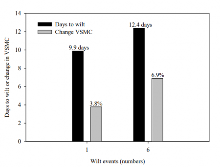 Figure 3. Wilt-irrigation comparing one wilt-event with six wilt-events and its effects on days-to-wilt (number) and changes in volumetric soil moisture content (VSMC). Irrigation was applied using 100% ET replacement when perennial ryegrass reached 50% wilt. Perennial ryegrass was mowed at 2.0 inch height of cut. Six wilt events added 2.5 days to the irrigation interval when compared to one wilt event. The added days-to-wilt using six wilt-events was due to the greater rooting density at the 14-inch soil depth indicated by greater soil moisture depletion (i.e., changes in VSMC). From Lanier et al. (2012).