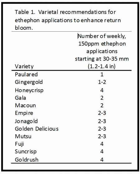 table 1 - varietal recommendations