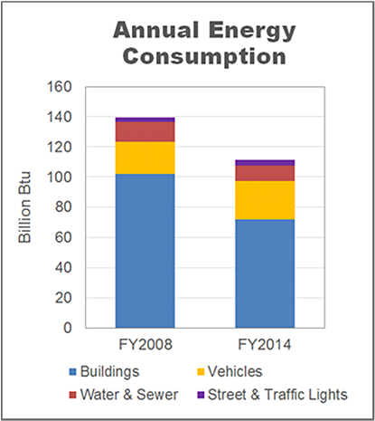 Natick Annual Energy Consumption